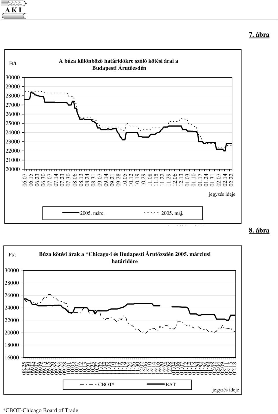 jegyzés idejejegyzés ideje 8. ábra 30000 Búza kötési árak a *Chicago-i és Budapesti Árutzsdén 2005. márciusi határidre 28000 26000 24000 22000 20000 18000 16000 08.25 08.30 09.03 09.07 09.09 09.13 09.