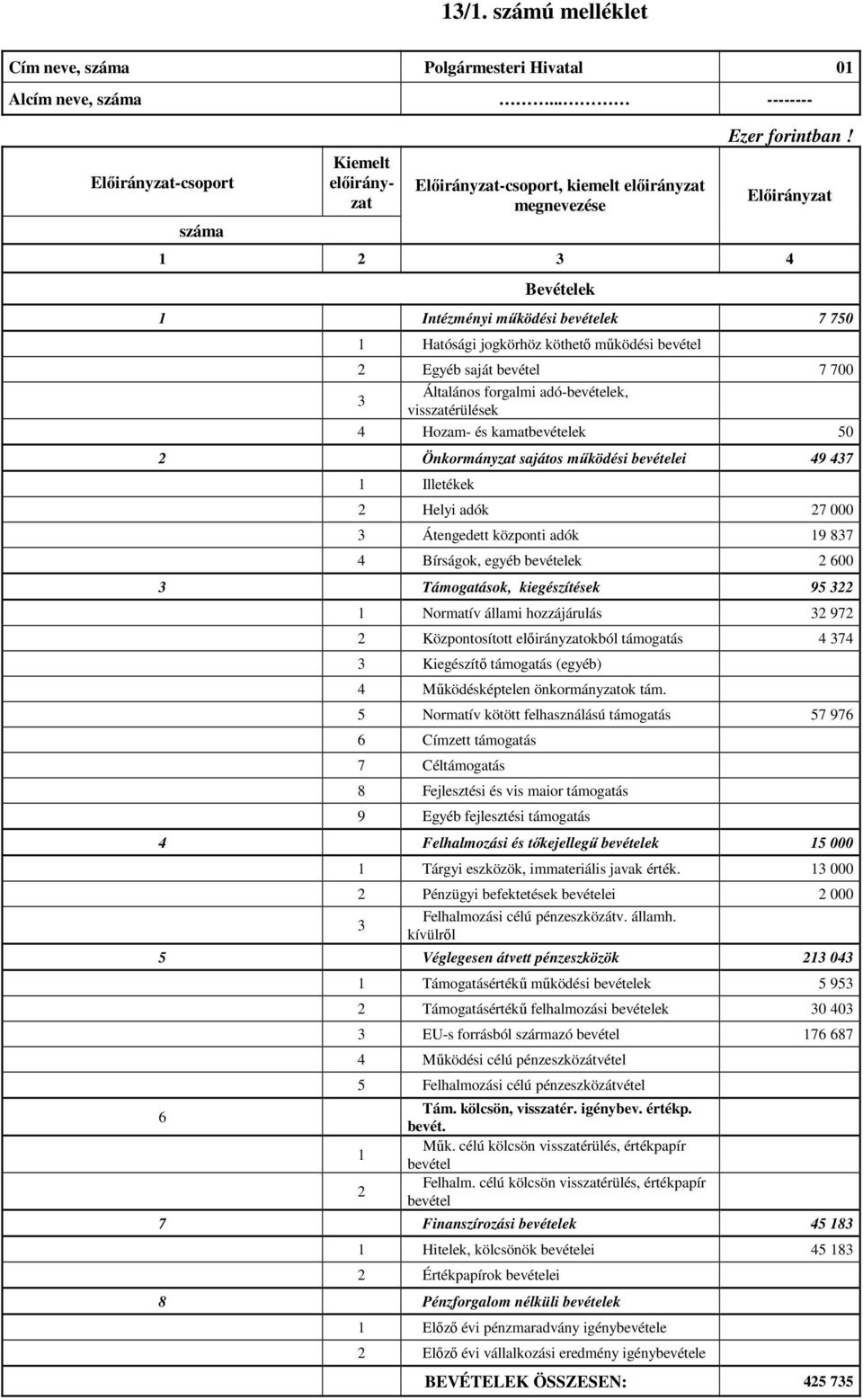 Előirányzat 1 2 3 4 Bevételek 1 Intézményi működési bevételek 7 750 1 Hatósági jogkörhöz köthető működési bevétel 2 Egyéb saját bevétel 7 700 3 Általános forgalmi adó-bevételek, visszatérülések 4