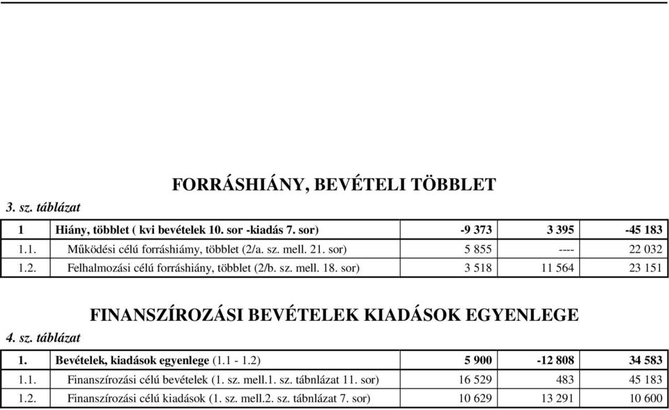 151 FINANSZÍROZÁSI BEVÉTELEK KIADÁSOK EGYENLEGE 4 sz táblázat 1 Bevételek, kiadások egyenlege (11-12) 5 900-12 808 34 583 11 Finanszírozási