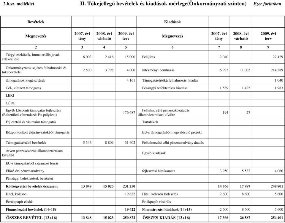 beruházás 6 993 11 003 214 289 támogatások kiegészítések 4 161 Támogatásértékű felhalmozási kiadás 1 040 Cél-, címzett támogatás Pénzügyi befektetések kiadásai 1 589 1 425 1 983 LEKI CÉDE Egyéb