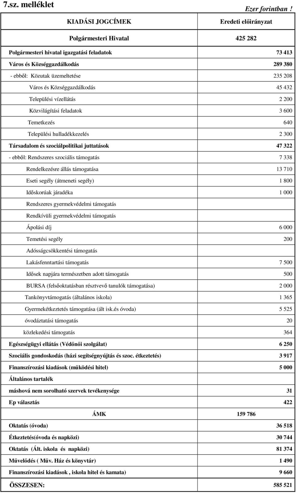 45 432 Települési vízellátás 2 200 Közvilágítási feladatok 3 600 Temetkezés 640 Települési hulladékkezelés 2 300 Társadalom és szociálpolitikai juttatások 47 322 - ebből: Rendszeres szociális