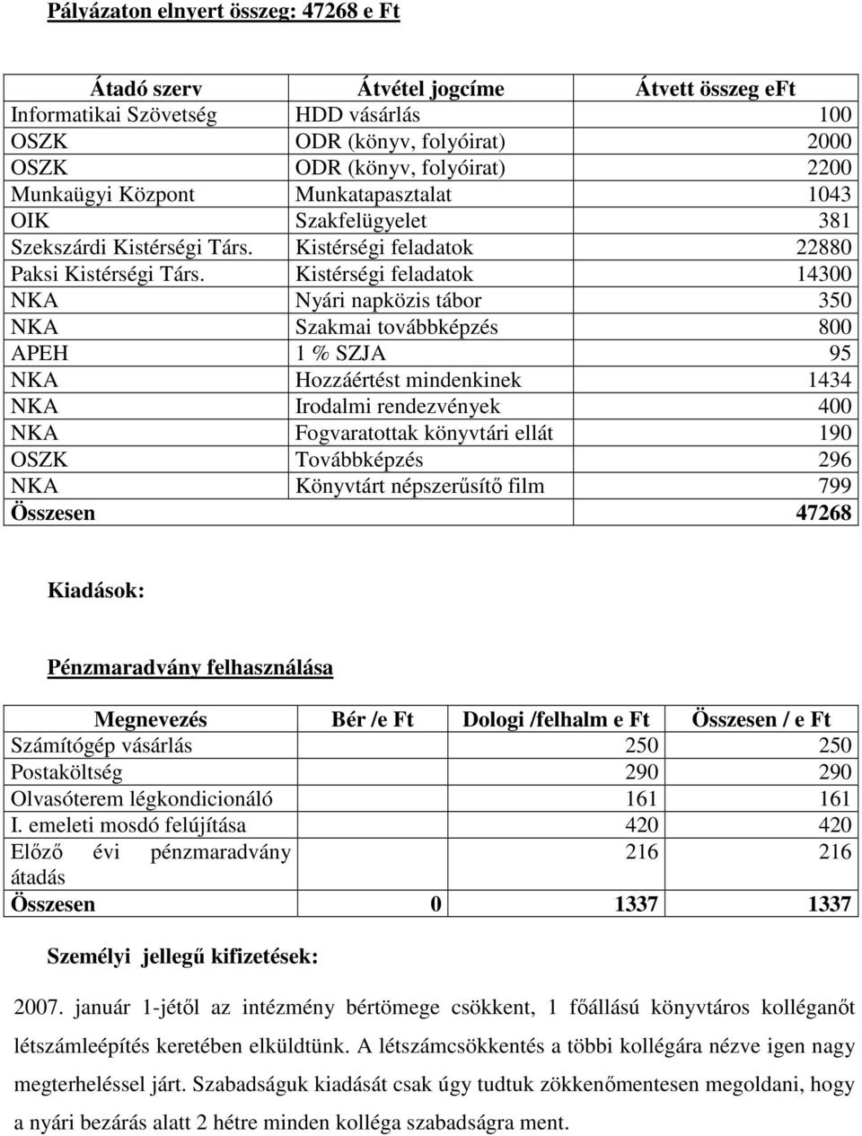 Kistérségi feladatok 14300 NKA Nyári napközis tábor 350 NKA Szakmai továbbképzés 800 APEH 1 % SZJA 95 NKA Hozzáértést mindenkinek 1434 NKA Irodalmi rendezvények 400 NKA Fogvaratottak könyvtári ellát