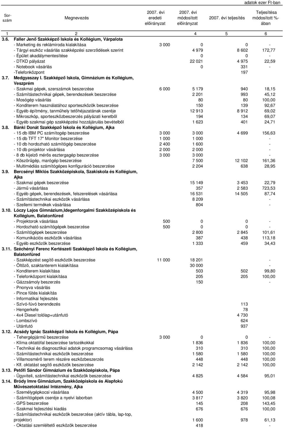 akadálymentesítése 0 0 - - DTKD pályázat 22 021 4 975 22,59 - Notebook vásárlás 0 331 - -Telefonközpont 197 3.7. Medgyaszay I.