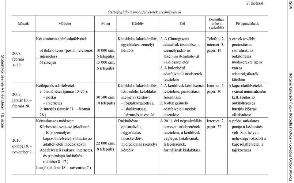 ): postai internetes 2. interjús (január 31. február 28.) Kétszakaszos módszer: Kézbesítési szakasz (október 6. 10.