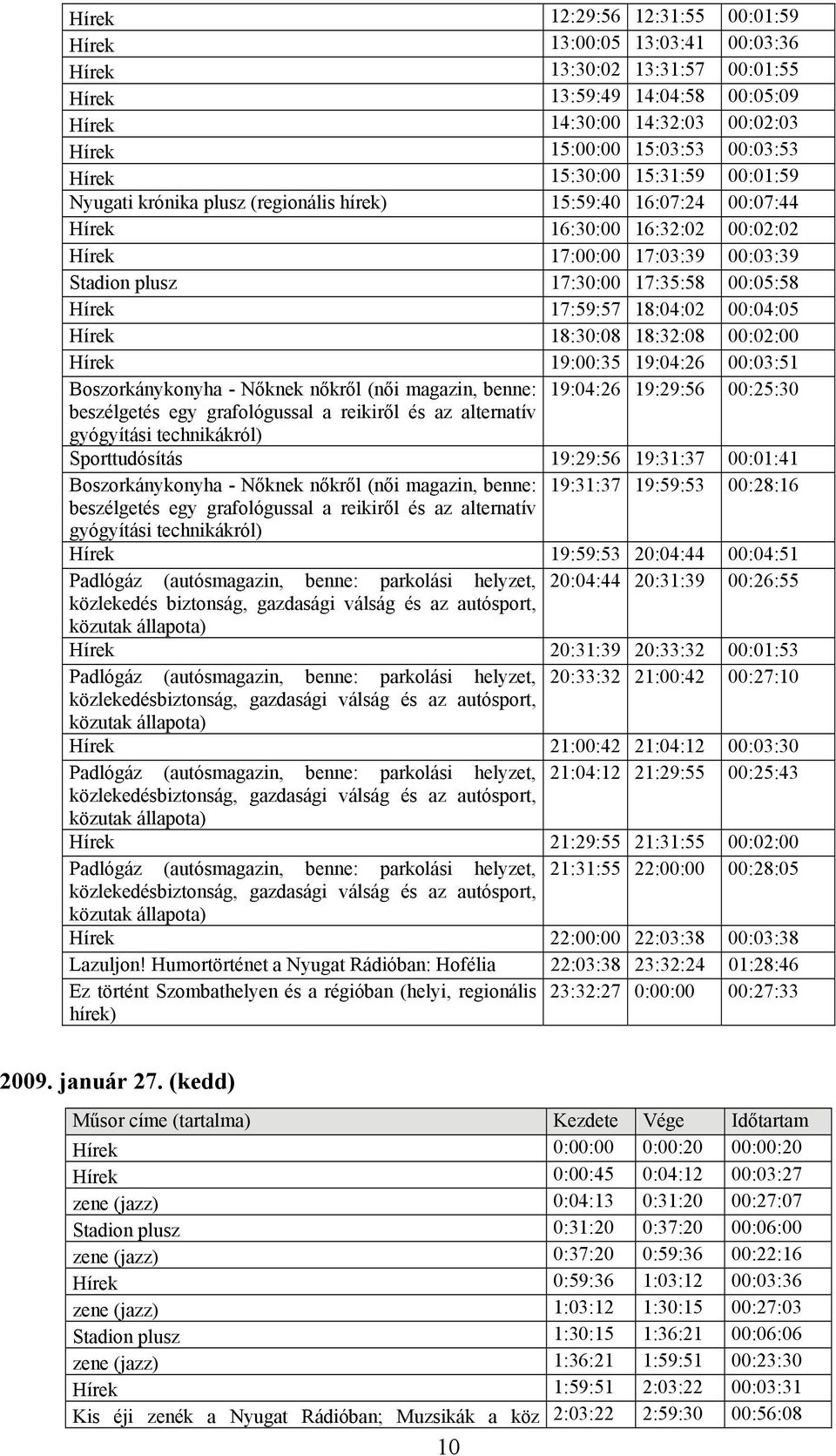 00:05:58 Hírek 17:59:57 18:04:02 00:04:05 Hírek 18:30:08 18:32:08 00:02:00 Hírek 19:00:35 19:04:26 00:03:51 Boszorkánykonyha - Nőknek nőkről (női magazin, benne: 19:04:26 19:29:56 00:25:30