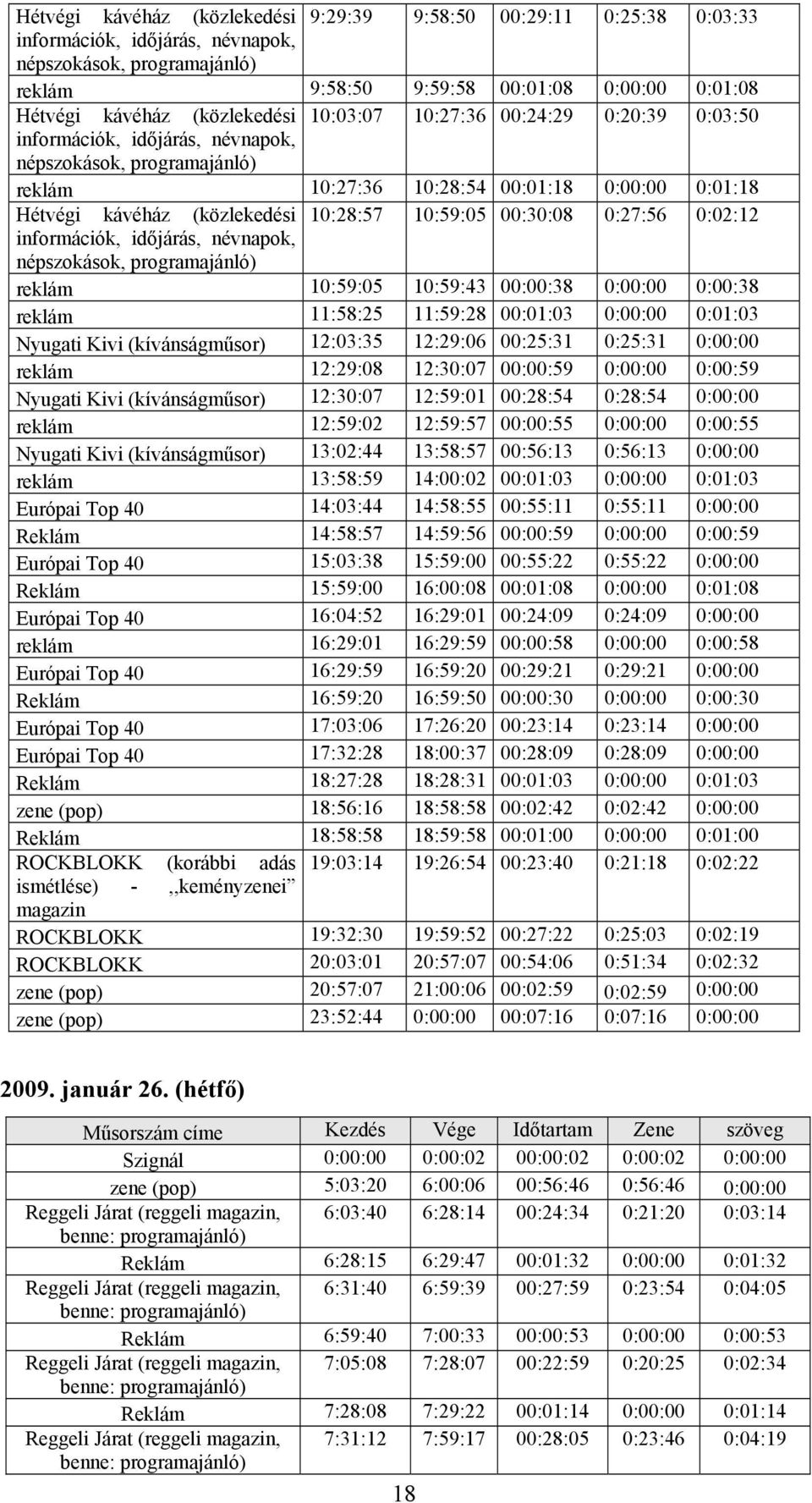 10:28:57 10:59:05 00:30:08 0:27:56 0:02:12 információk, időjárás, névnapok, népszokások, programajánló) reklám 10:59:05 10:59:43 00:00:38 0:00:00 0:00:38 reklám 11:58:25 11:59:28 00:01:03 0:00:00