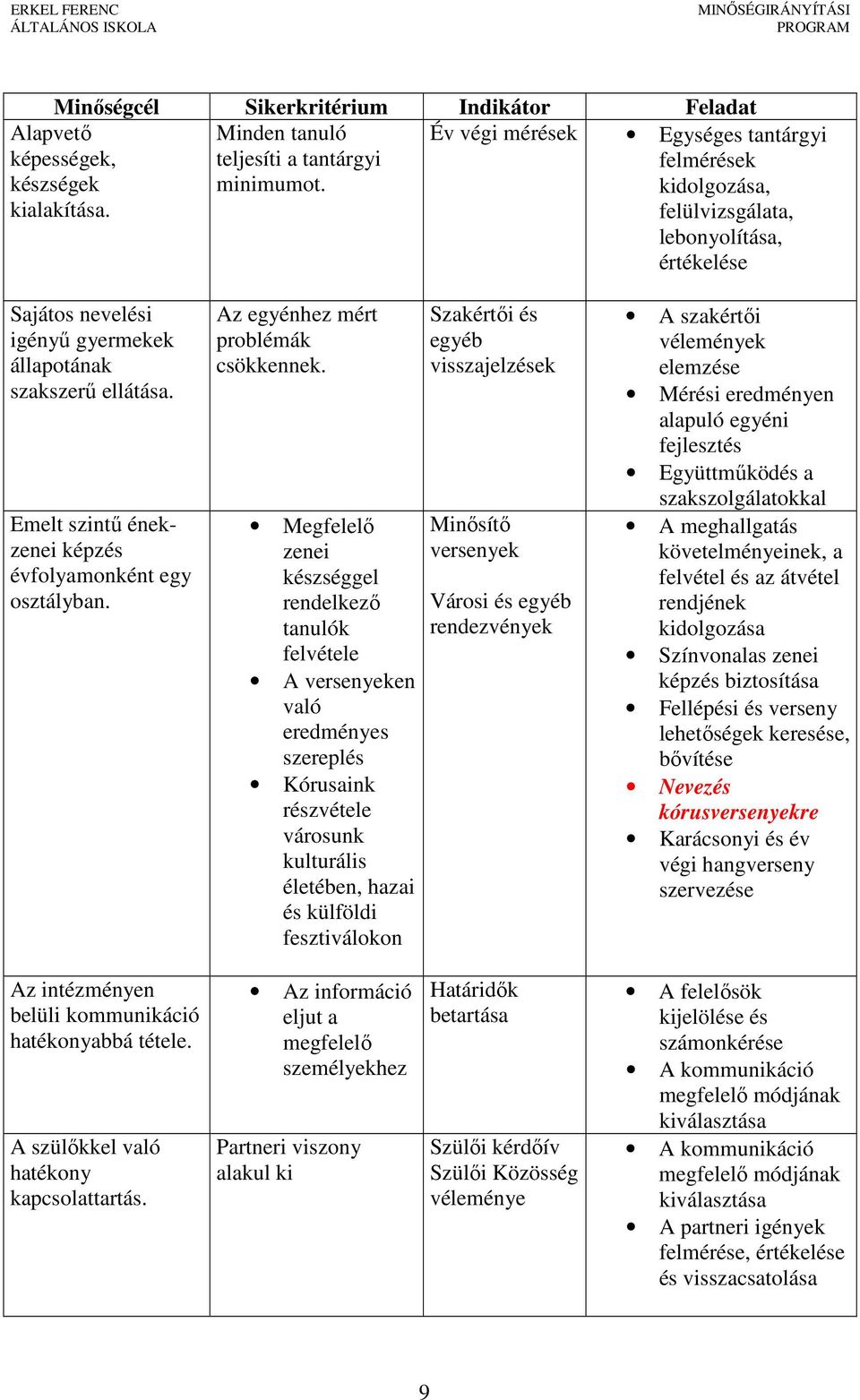 Emelt szintű énekzenei képzés évfolyamonként egy osztályban. Az egyénhez mért problémák csökkennek.