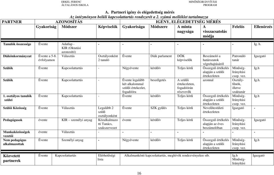 összessége Évente Adatlap - KIR (Oktatási azonosító) Diákönkormányzat Évente a 5-8. Választás évfolyamon - - - - - - Ig. h.