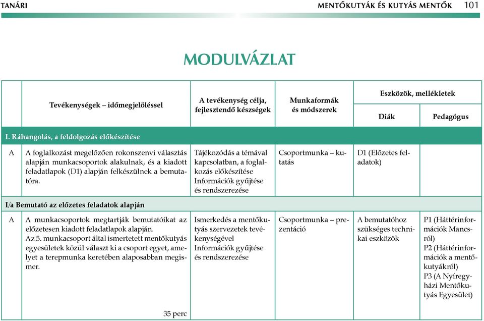 Tájékozódás a témával kapcsolatban, a foglalkozás előkészítése Információk gyűjtése és rendszerezése Csoportmunka kutatás D1 (Előzetes feladatok) I/a Bemutató az előzetes feladatok alapján A A