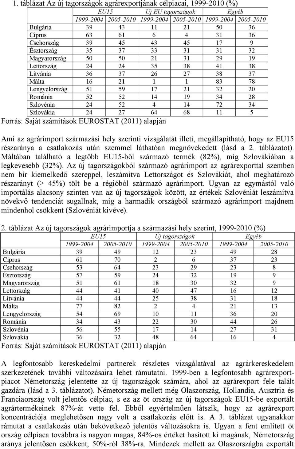 17 21 32 20 Románia 52 52 14 19 34 28 Szlovénia 24 52 4 14 72 34 Szlovákia 24 27 64 68 11 5 Ami az agrárimport származási hely szerinti vizsgálatát illeti, megállapítható, hogy az EU15 részaránya a