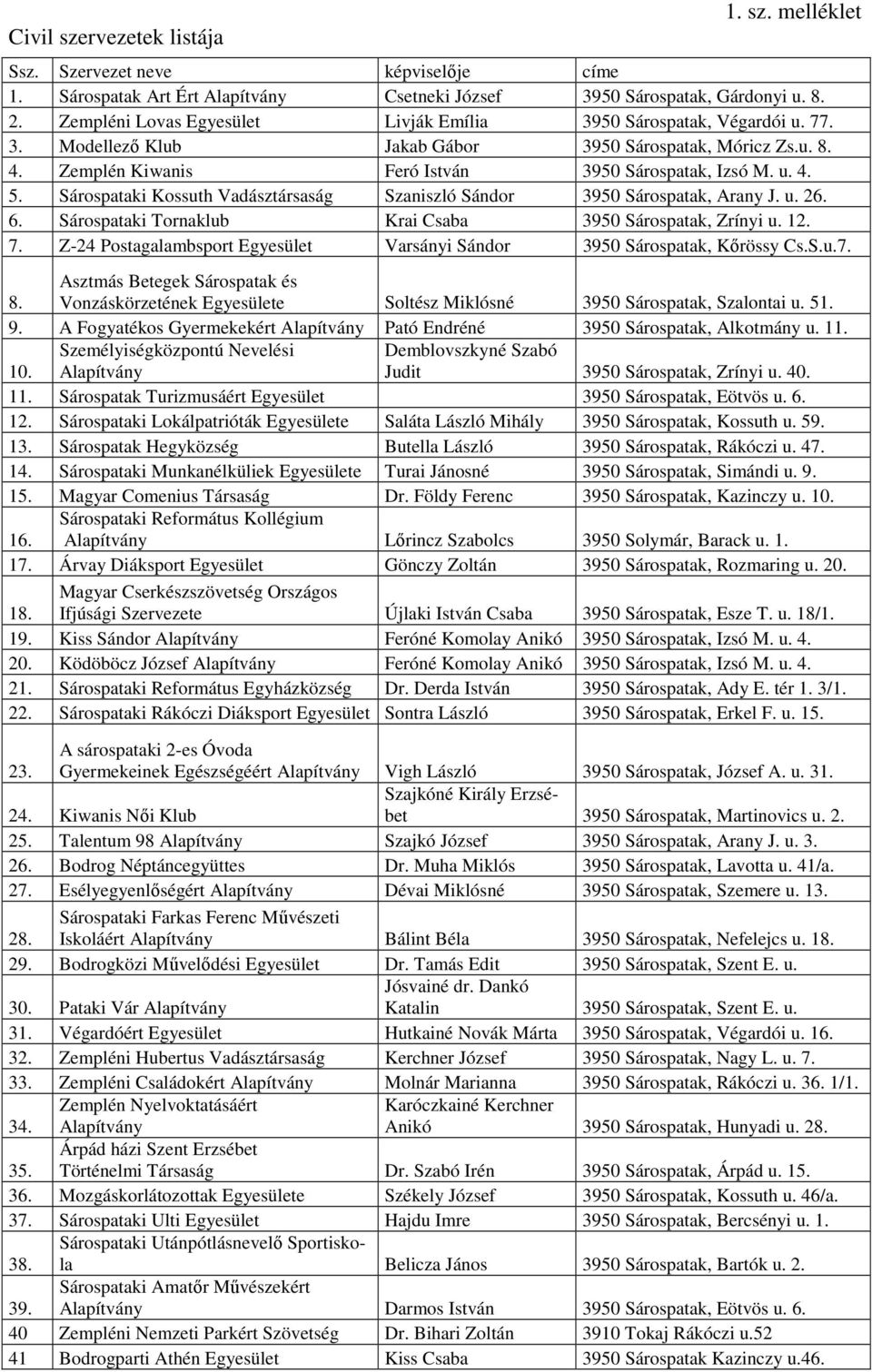 Sárospataki Kossuth Vadásztársaság Szaniszló Sándor 3950 Sárospatak, Arany J. u. 26. 6. Sárospataki Tornaklub Krai Csaba 3950 Sárospatak, Zrínyi u. 12. 7.