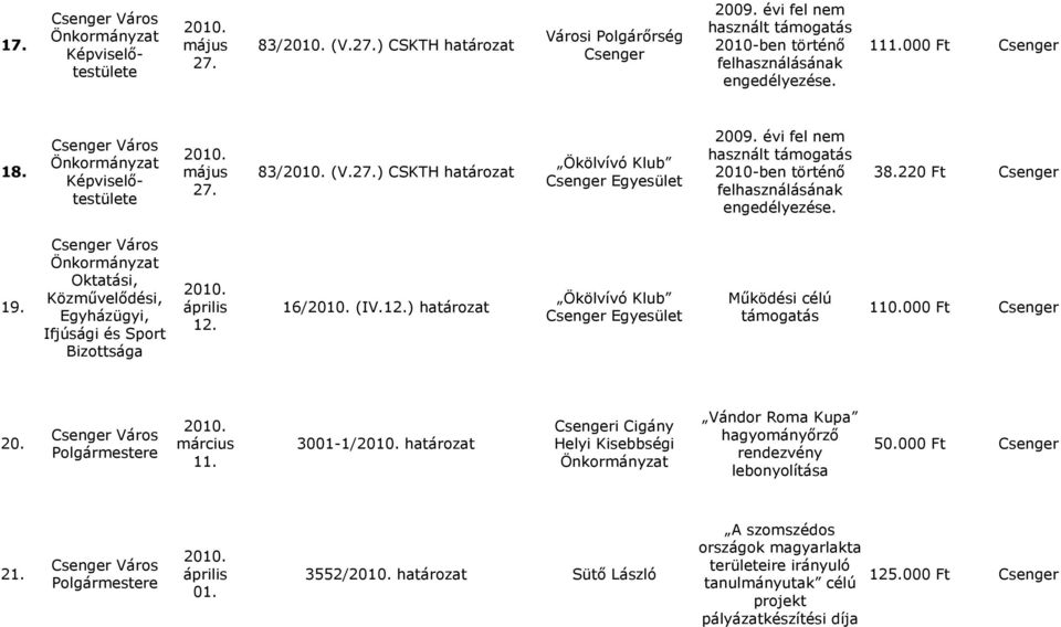 .000 20. 11. 3001-1/ határozat i Cigány Helyi Kisebbségi Vándor Roma Kupa hagyományőrző rendezvény lebonyolítása 50.000 21. 01.