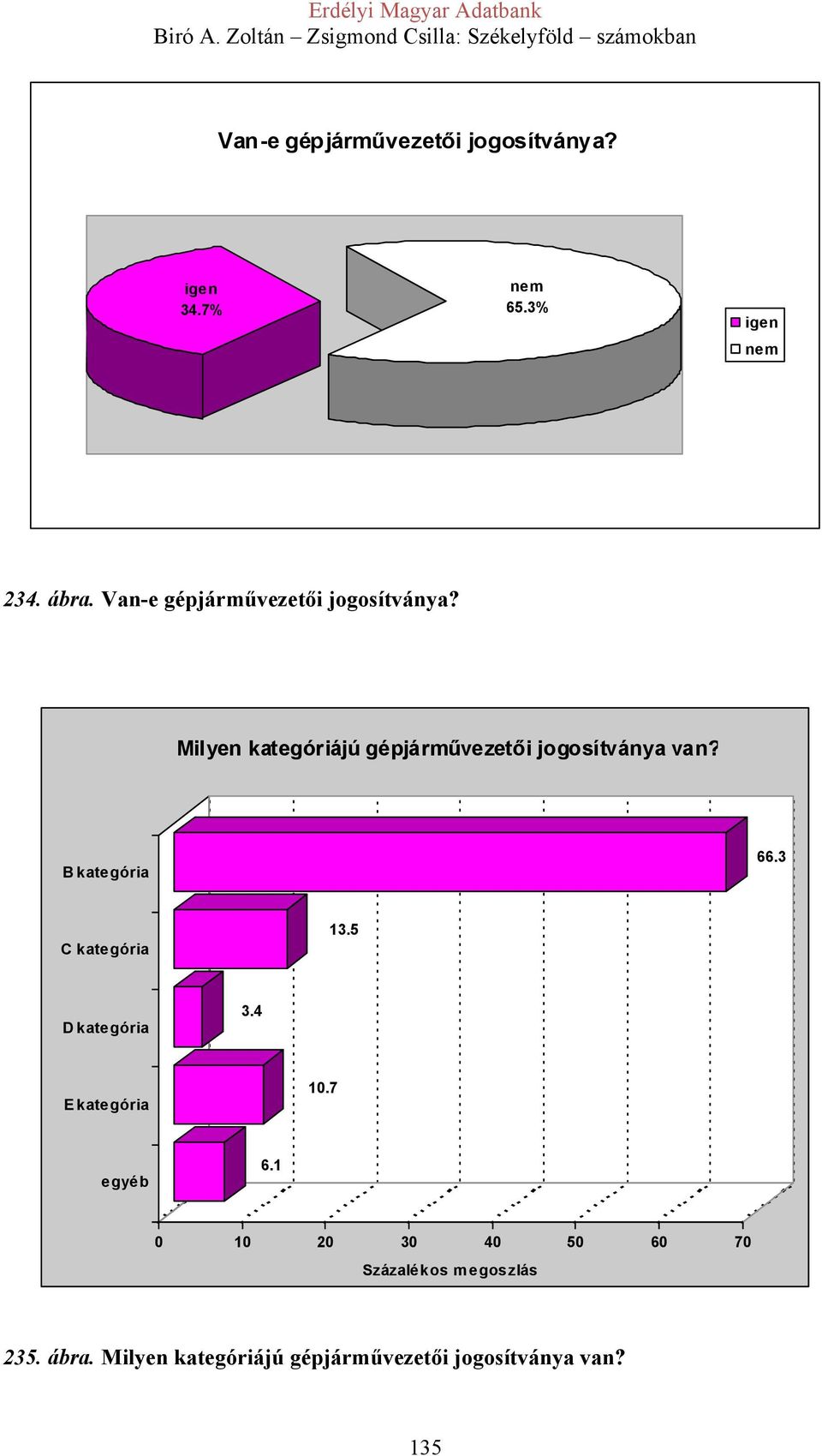 Milyen kategóriájú gépjárművezetői jogosítványa van? B kategória 66.