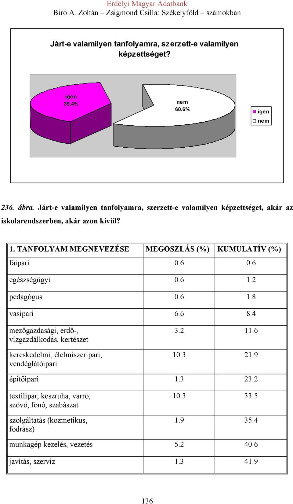 TANFOLYAM MEGNEVEZÉSE MEGOSZLÁS (%) KUMULATÍV (%) faipari 0.6 0.6 egészségügyi 0.6 1.2 pedagógus 0.6 1.8 vasipari 6.6 8.