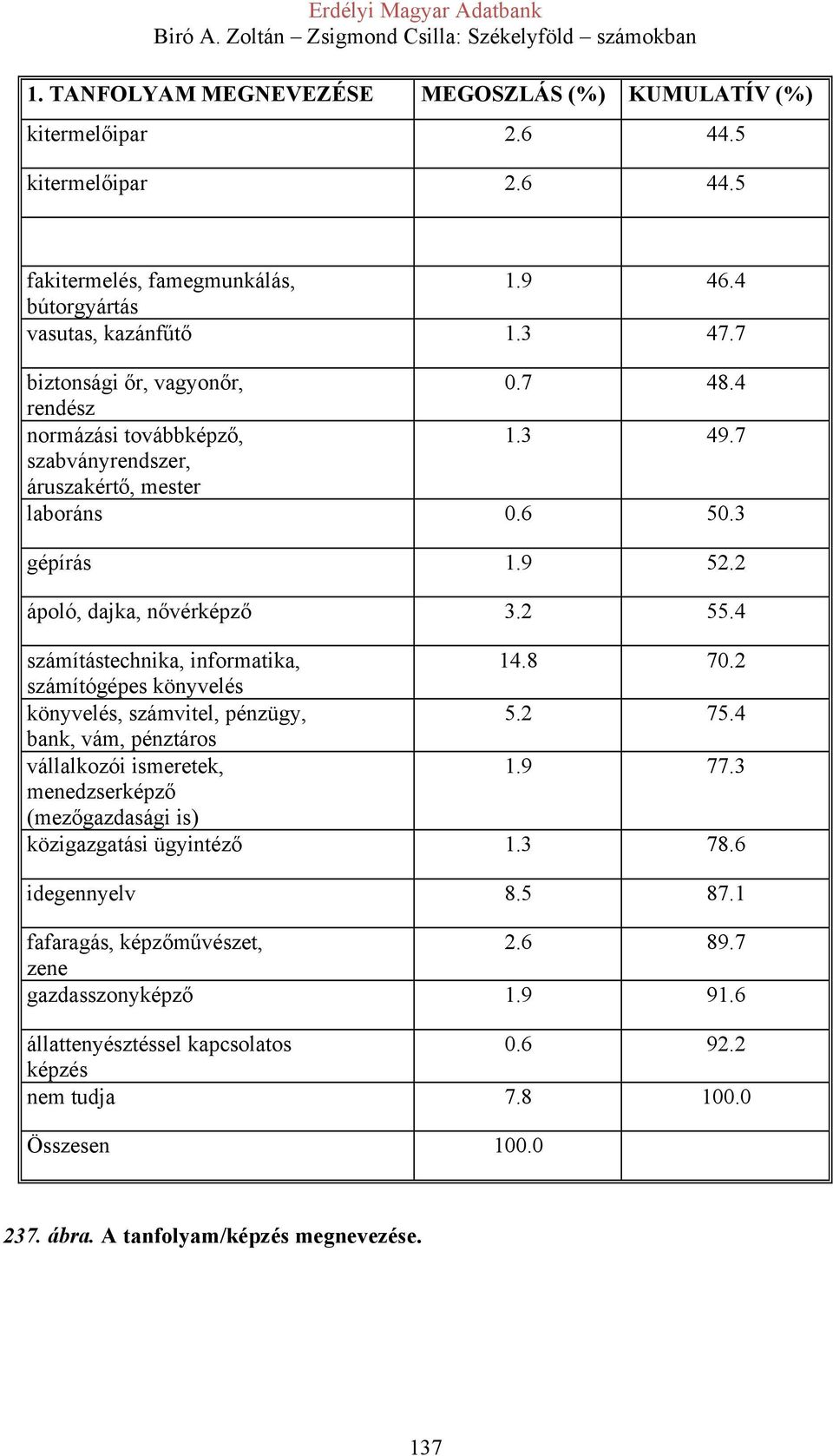 4 számítástechnika, informatika, 14.8 70.2 számítógépes könyvelés könyvelés, számvitel, pénzügy, 5.2 75.4 bank, vám, pénztáros vállalkozói ismeretek, 1.9 77.