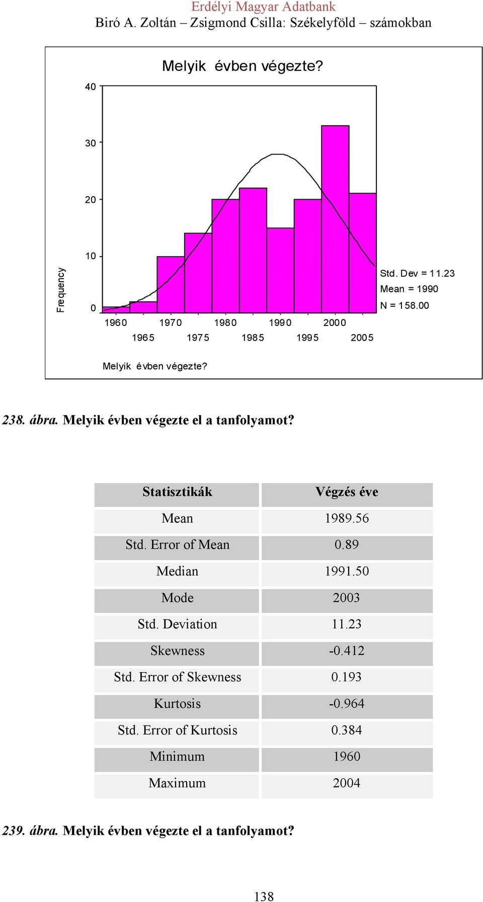 Statisztikák Végzés éve Mean 1989.56 Std. Error of Mean 0.89 Median 1991.50 Mode 2003 Std. Deviation 11.23 Skewness -0.