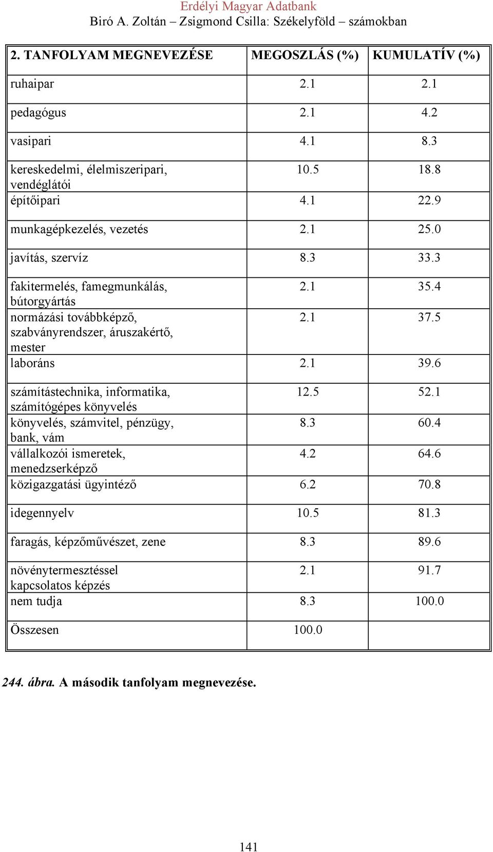 5 szabványrendszer, áruszakértő, mester laboráns 2.1 39.6 számítástechnika, informatika, 12.5 52.1 számítógépes könyvelés könyvelés, számvitel, pénzügy, 8.3 60.