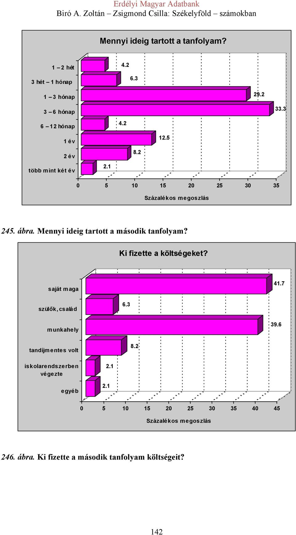 Mennyi ideig tartott a második tanfolyam? Ki fizette a költségeket? saját maga 41.7 szülők, család 6.