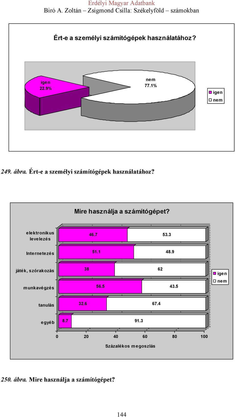 elektronikus levelezés 46.7 53.3 Internetezés 51.1 48.