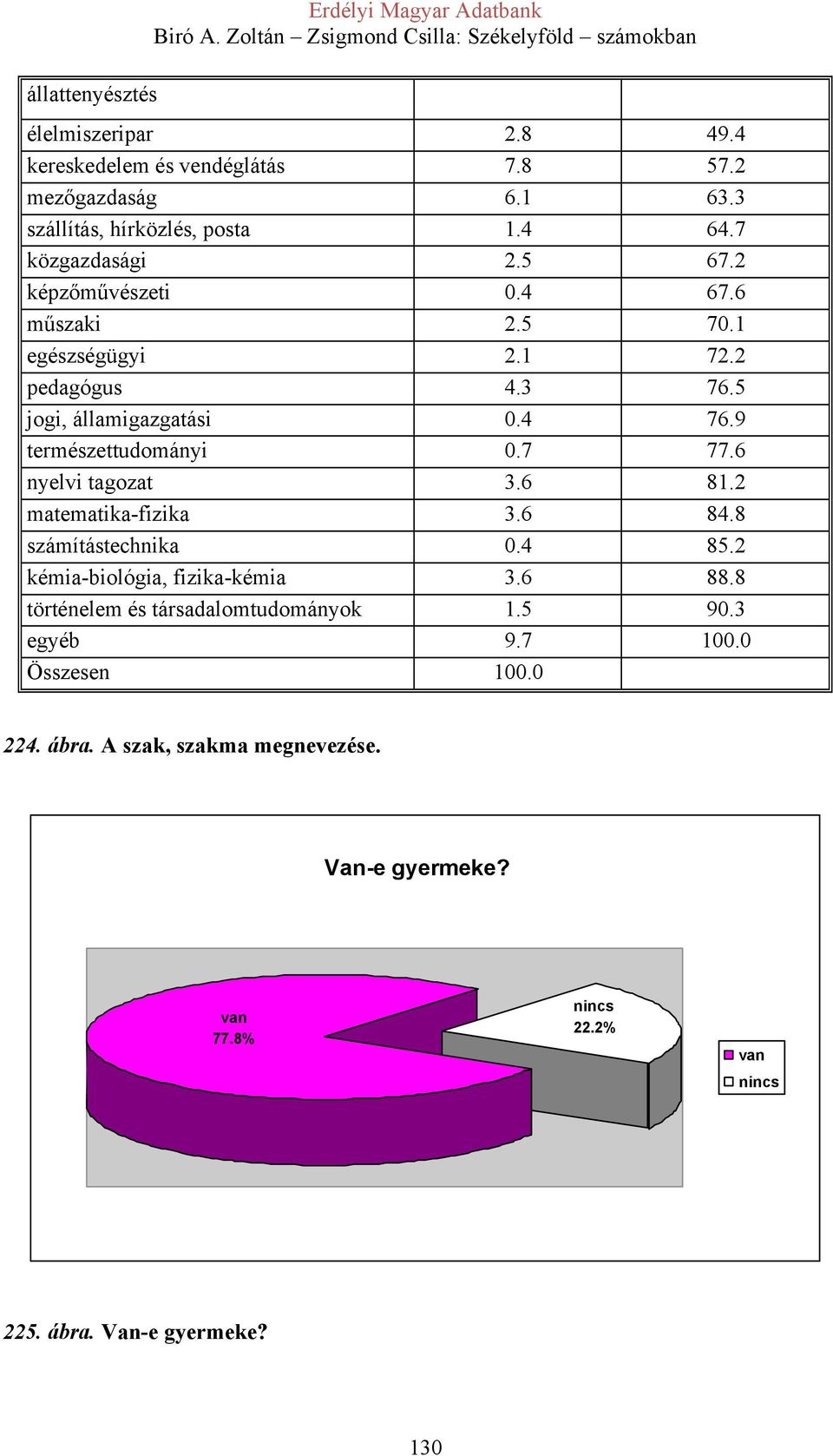 7 77.6 nyelvi tagozat 3.6 81.2 matematika-fizika 3.6 84.8 számítástechnika 0.4 85.2 kémia-biológia, fizika-kémia 3.6 88.