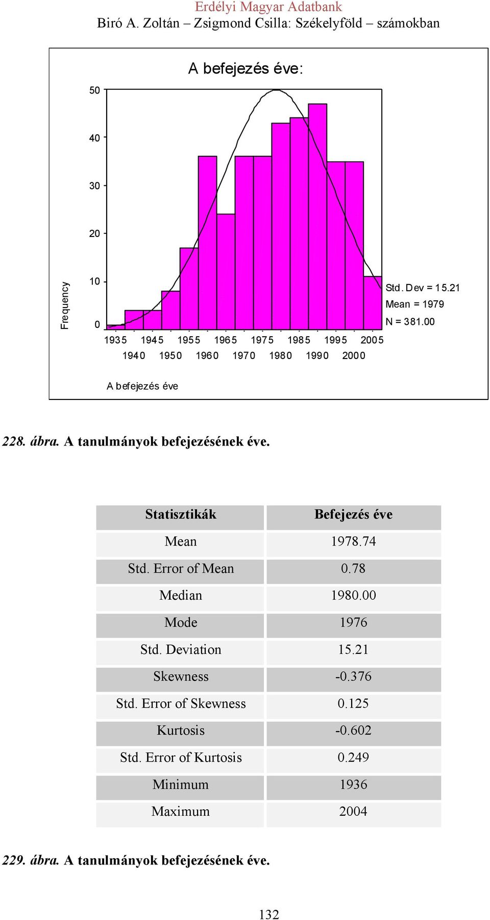 A tanulmányok befejezésének éve. Statisztikák Befejezés éve Mean 1978.74 Std. Error of Mean 0.78 Median 1980.