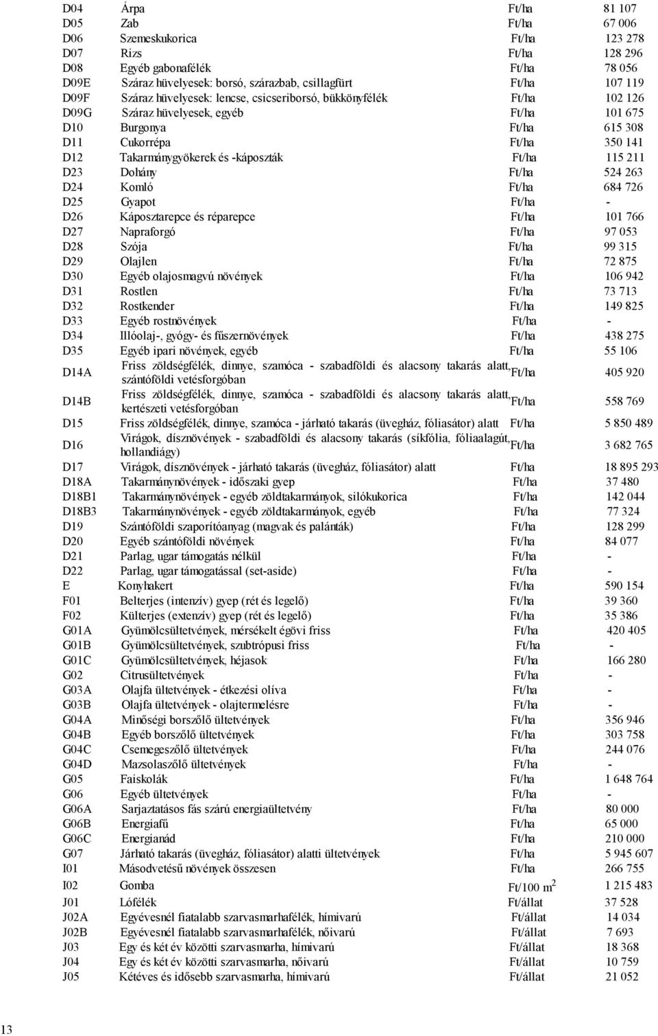 Takarmánygyökerek és -káposzták Ft/ha 115 211 D23 Dohány Ft/ha 524 263 D24 Komló Ft/ha 684 726 D25 Gyapot Ft/ha - D26 Káposztarepce és réparepce Ft/ha 101 766 D27 Napraforgó Ft/ha 97 053 D28 Szója