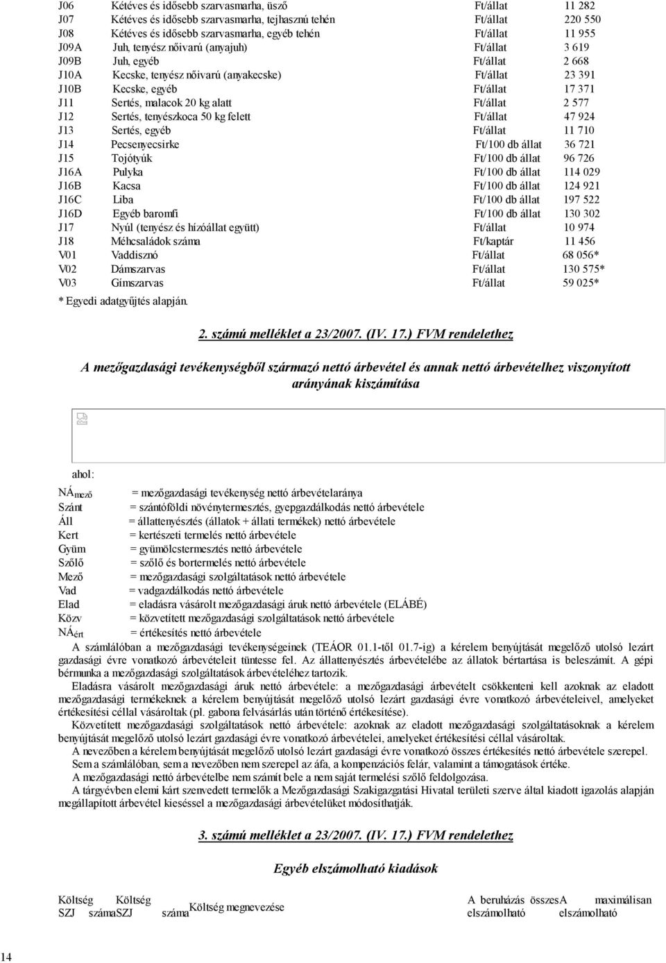 kg alatt Ft/állat 2 577 J12 Sertés, tenyészkoca 50 kg felett Ft/állat 47 924 J13 Sertés, egyéb Ft/állat 11 710 J14 Pecsenyecsirke Ft/100 db állat 36 721 J15 Tojótyúk Ft/100 db állat 96 726 J16A