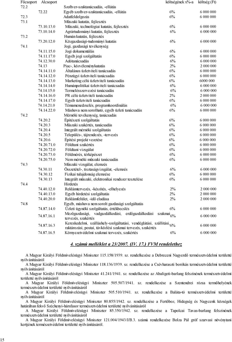 0 Közgazdasági-tudományi kutatás 6% 6 000 000 74.1 Jogi, gazdasági tevékenység 74.11.15.0 Jogi dokumentálás 6% 6 000 000 74.11.17.0 Egyéb jogi szolgáltatás 6% 6 000 000 74.12.30.