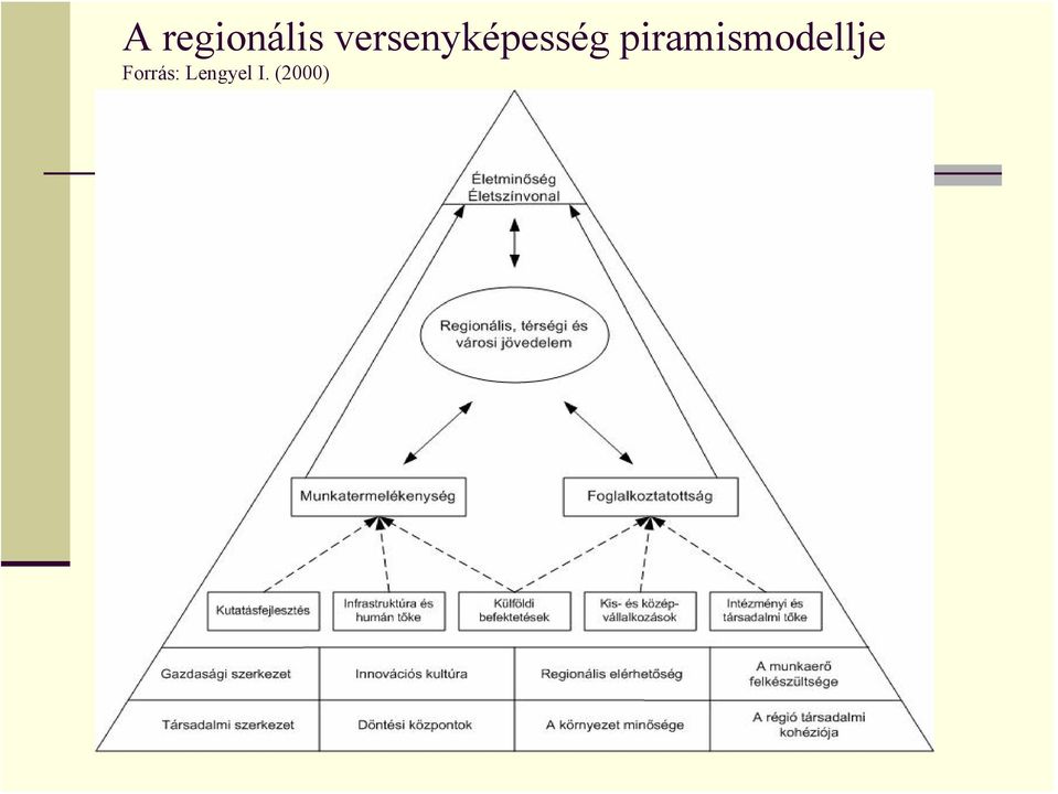 (2000) I: alapkategóriák, II: