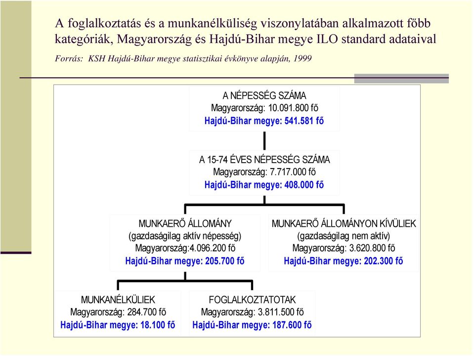 000 fő Hajdú-Bihar megye: 408.000 fő MUNKAERŐ ÁLLOMÁNY (gazdaságilag aktív népesség) Magyarország:4.096.200 fő Hajdú-Bihar megye: 205.