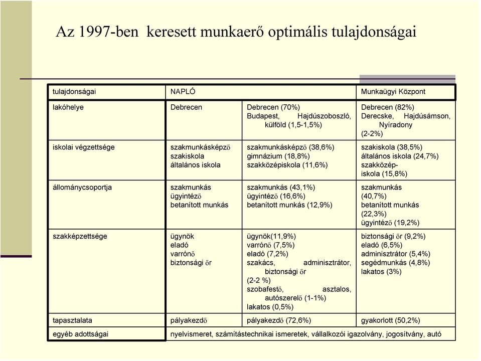 szakközépiskola (11,6%) szakmunkás (43,1%) ügyintéző (16,6%) betanított munkás (12,9%) ügynök(11,9%) varrónő (7,5%) eladó (7,2%) szakács, adminisztrátor, biztonsági őr (2-2 %) szobafestő, asztalos,