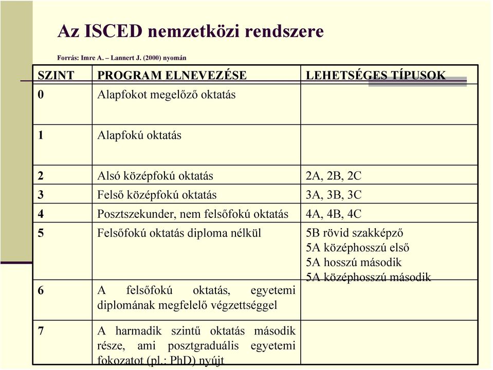 3 Felső középfokú oktatás 3A, 3B, 3C 4 Posztszekunder, nem felsőfokú oktatás 4A, 4B, 4C 5 Felsőfokú oktatás diploma nélkül 5B rövid szakképző