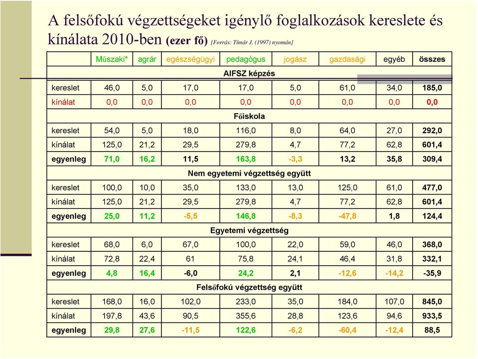 kereslet 54,0 5,0 18,0 116,0 8,0 64,0 27,0 292,0 kínálat 125,0 21,2 29,5 279,8 4,7 77,2 62,8 601,4 egyenleg 71,0 16,2 11,5 163,8-3,3 13,2 35,8 309,4 Nem egyetemi végzettség együtt kereslet 100,0 10,0