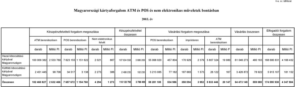 berendezésen Vásárlás összesen Elfogadói forgalom összesen Millió Ft Millió Ft Millió Ft Millió Ft Millió Ft Millió Ft Millió F Millió Ft Millió Ft Hazai kibocsátású kártyával Magyarországon Külföldi