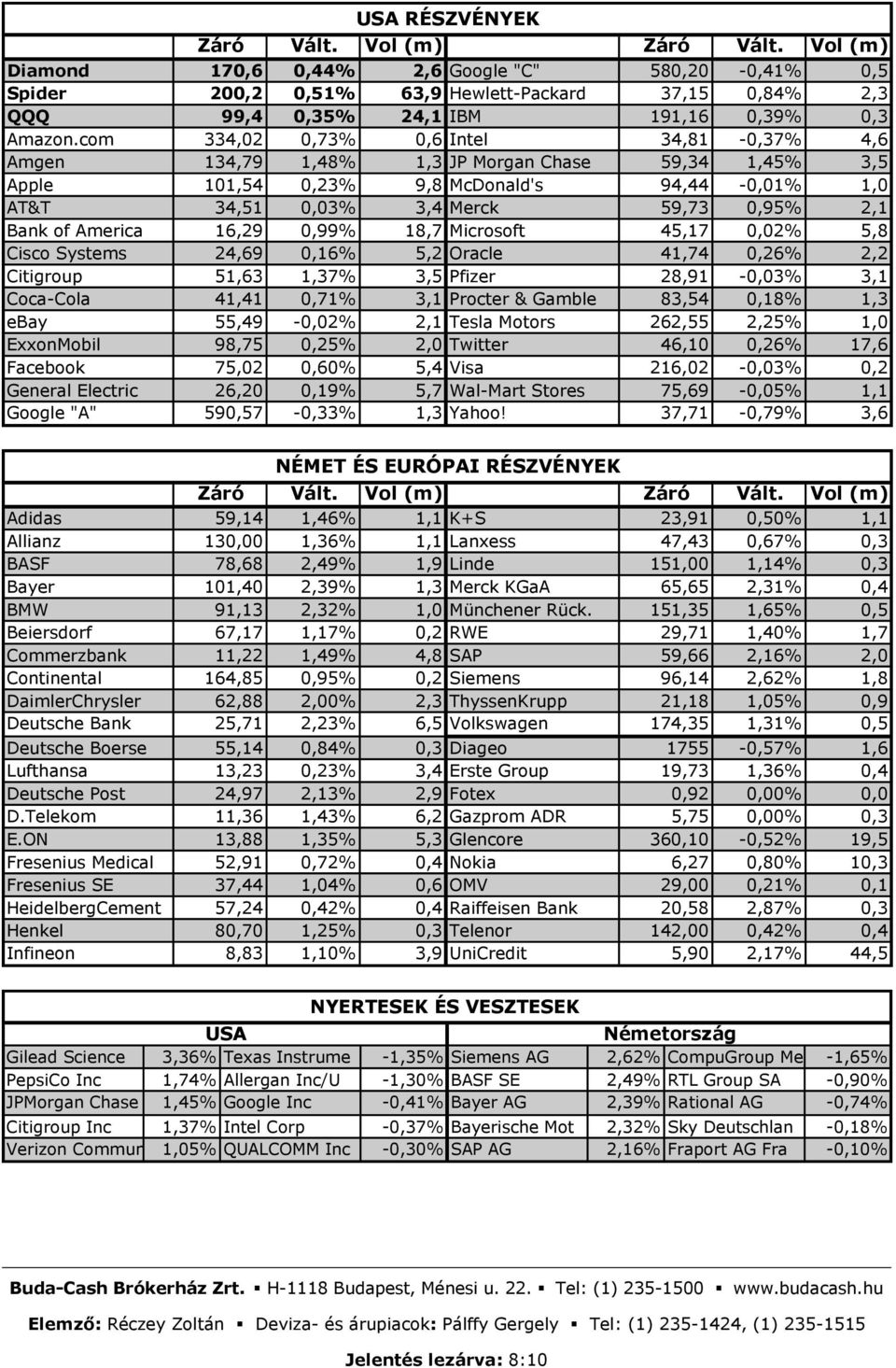 com 334,02 0,73% 0,6 Intel 34,81-0,37% 4,6 Amgen 134,79 1,48% 1,3 JP Morgan Chase 59,34 1,45% 3,5 Apple 101,54 0,23% 9,8 McDonald's 94,44-0,01% 1,0 AT&T 34,51 0,03% 3,4 Merck 59,73 0,95% 2,1 Bank of