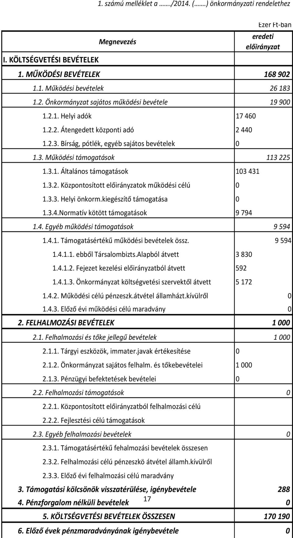 kiegészítő támogatása 0 1.3.4.Normatív kötött támogatások 9 794 1.4. Egyéb működési támogatások 9 594 1.4.1. Támogatásértékű működési bevételek össz. 9 594 1.4.1.1. ebből Társalombizts.