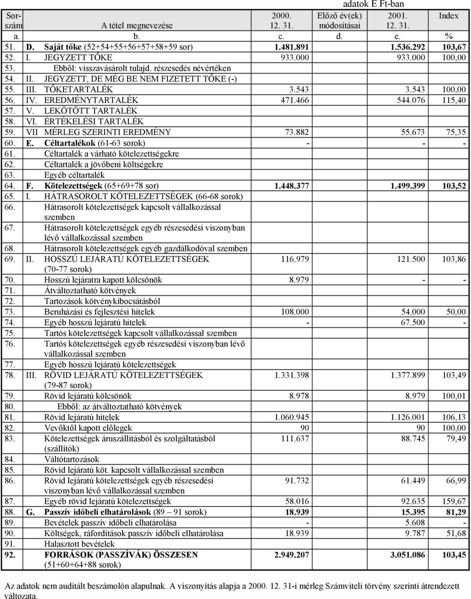 466 544.076 115,40 57. V. LEKÖTÖTT TARTALÉK 58. VI. ÉRTÉKELÉSI TARTALÉK 59. VII MÉRLEG SZERINTI EREDMÉNY 73.882 55.673 75,35 60. E. Céltartalékok (61-63 sorok) - - - 61.