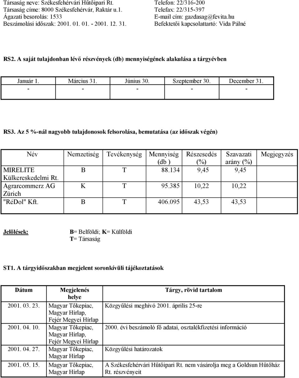 Az 5 %-nál nagyobb tulajdonosok felsorolása, bemutatása (az időszak végén) Név Nemzetiség Tevékenység Mennyiség (db ) Részesedés (%) Szavazati arány (%) MIRELITE B T 88.