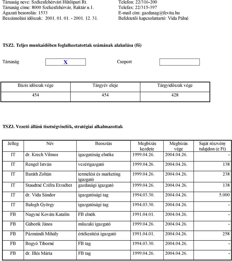 Vezető állású tisztségviselők, stratégiai alkalmazottak Jelleg Név Beosztás Megbízás kezdete Megbízás vége Saját részvény tulajdon (e Ft) IT dr. Krech Vilmos igazgatóság elnöke 1999.04.26.