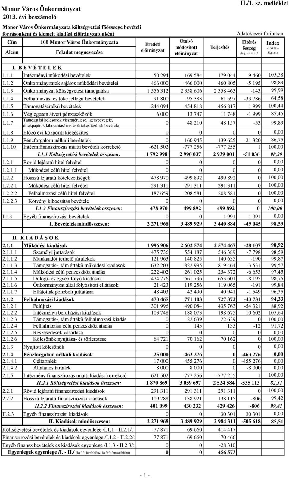 1.4 Felhalmozási és tőke jellegű bevételek 91 800 95 383 61 597-33 786 64,58 1.1.5 Támogatásértékű bevételek 244 094 454 818 456 817 1 999 100,44 1.1.6 Véglegesen átvett pénzeszközök 6 000 13 747 11 748-1 999 85,46 Támogatási kölcsönök visszatérülése, igénybevétele, 1.