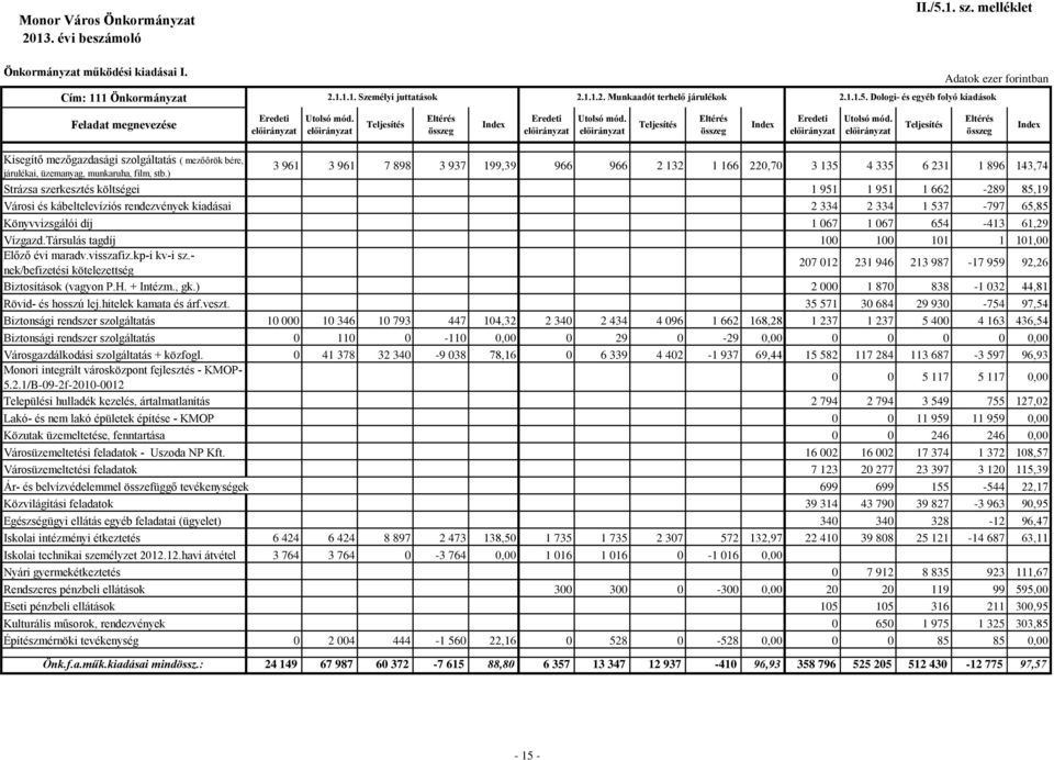 ) 3 961 3 961 7 898 3 937 199,39 966 966 2 132 1 166 220,70 3 135 4 335 6 231 1 896 143,74 Strázsa szerkesztés költségei 1 951 1 951 1 662-289 85,19 Városi és kábeltelevíziós rendezvények kiadásai 2
