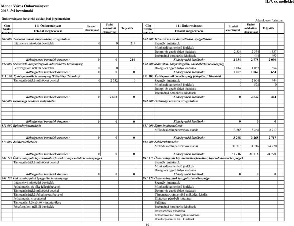 Televízió műsor összeállítása, szolgáltatása Intézményi működési bevételek 0 0 214 Személyi juttatások Munkaadókat terhelő jáulékok Dologi- és egyéb folyó kiadások 2 334 2 334 1 537 Intézményi