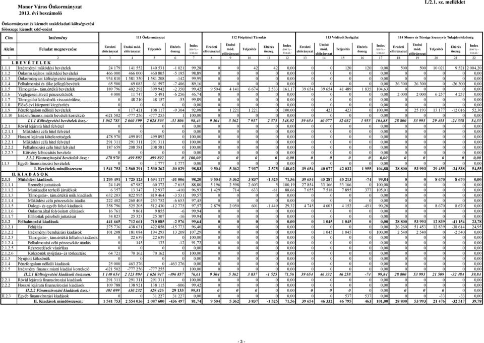 1.2 Önkorm.sajátos működési bevételei 466 000 466 000 460 805-5 195 98,89 0 0 0 0 0,00 0 0 0 0 0,00 0 0 0 0 0,00 1.1.3 Önkormányzat költségvetési támogatása 934 810 1 581 350 1 581 208-142 99,99 0 0 0 0 0,00 0 0 0 0 0,00 0 0 0 0 0,00 1.
