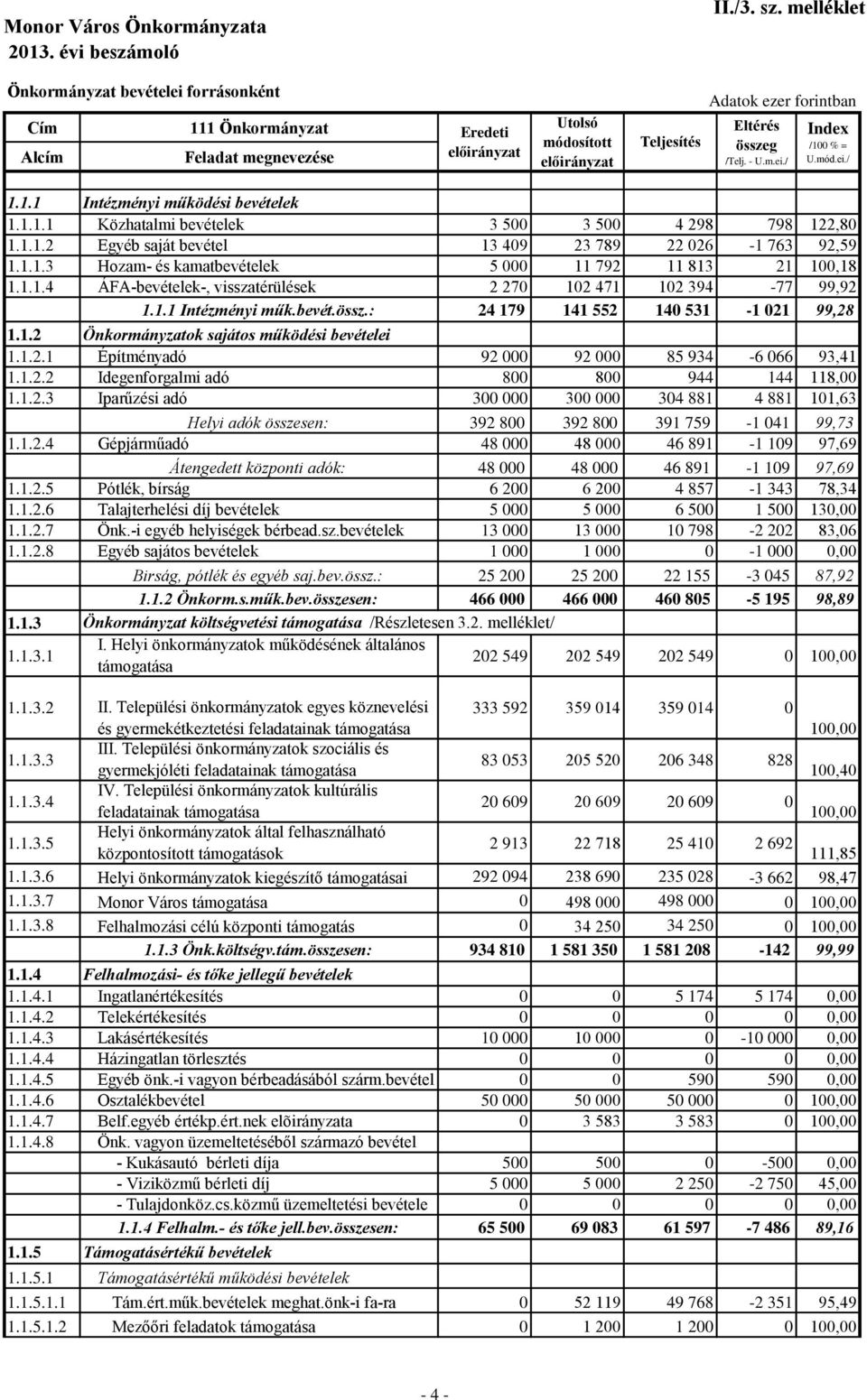 bevét.össz.: 24 179 141 552 140 531-1 021 99,28 1.1.2 Önkormányzatok sajátos működési bevételei 1.1.2.1 Építményadó 92 000 92 000 85 934-6 066 93,41 1.1.2.2 Idegenforgalmi adó 800 800 944 144 118,00 1.
