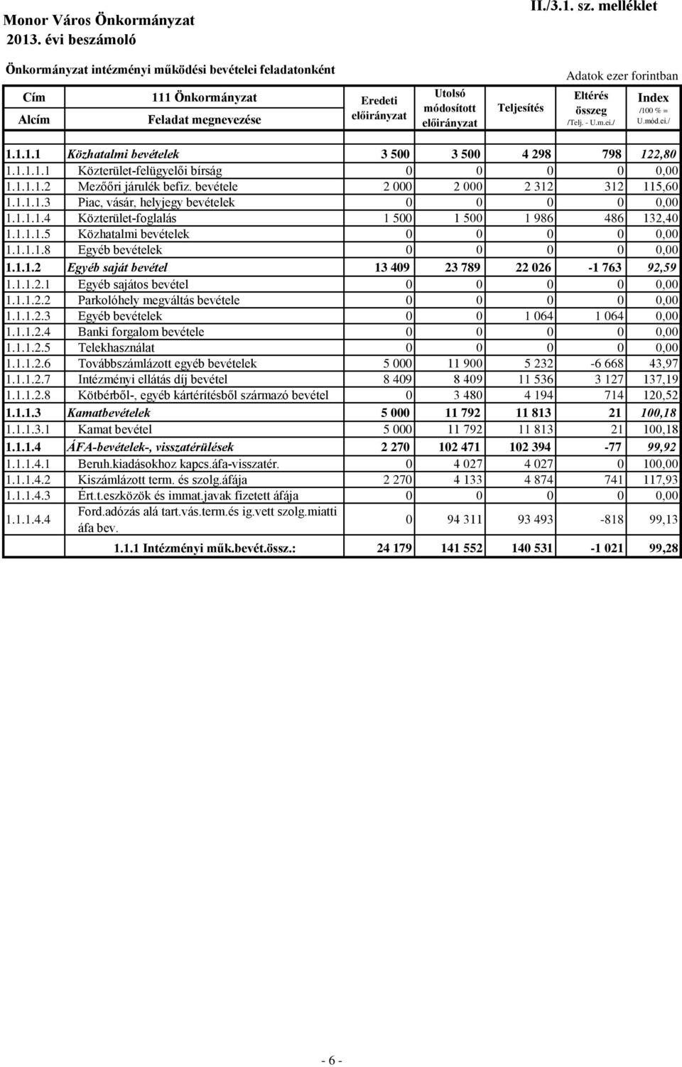 1.1.1.5 Közhatalmi bevételek 0 0 0 0 0,00 1.1.1.1.8 Egyéb bevételek 0 0 0 0 0,00 1.1.1.2 Egyéb saját bevétel 13 409 23 789 22 026-1 763 92,59 1.1.1.2.1 Egyéb sajátos bevétel 0 0 0 0 0,00 1.1.1.2.2 Parkolóhely megváltás bevétele 0 0 0 0 0,00 1.