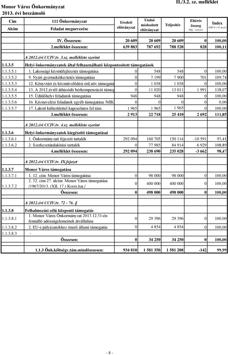 Nyári gyermekétkeztetés támogatása 0 7 199 7 900 701 109,74 1.1.3.5.3 12. Könyvtári és közművelődési érd.növ.támogatás 0 1 038 1 038 0 100,00 1.1.3.5.4 13. A 2012.