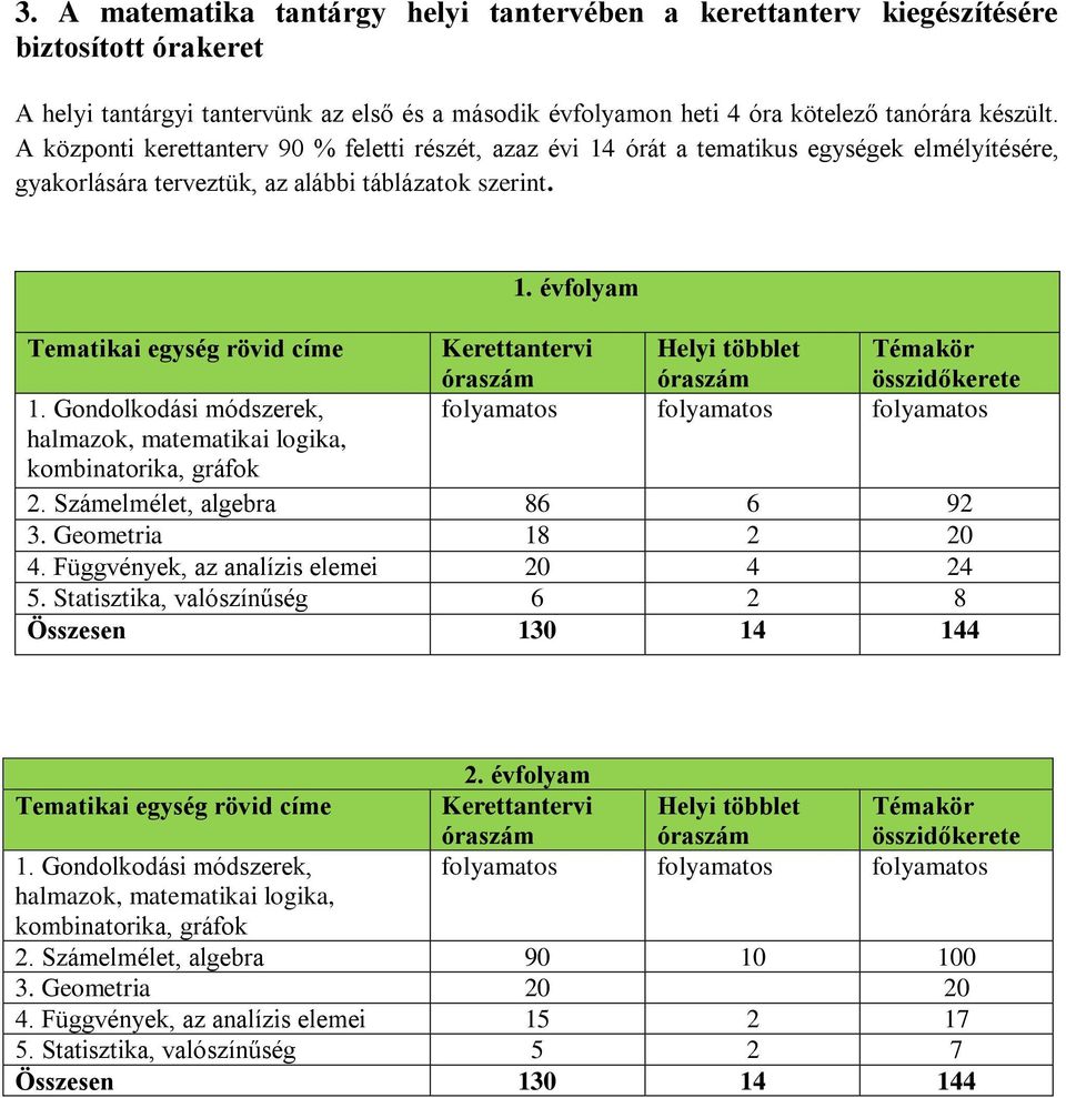 Gondolkodási módszerek, halmazok, matematikai logika, kombinatorika, gráfok 1. évfolyam Kerettantervi Helyi többlet Témakör óraszám óraszám összidőkerete folyamatos folyamatos folyamatos 2.