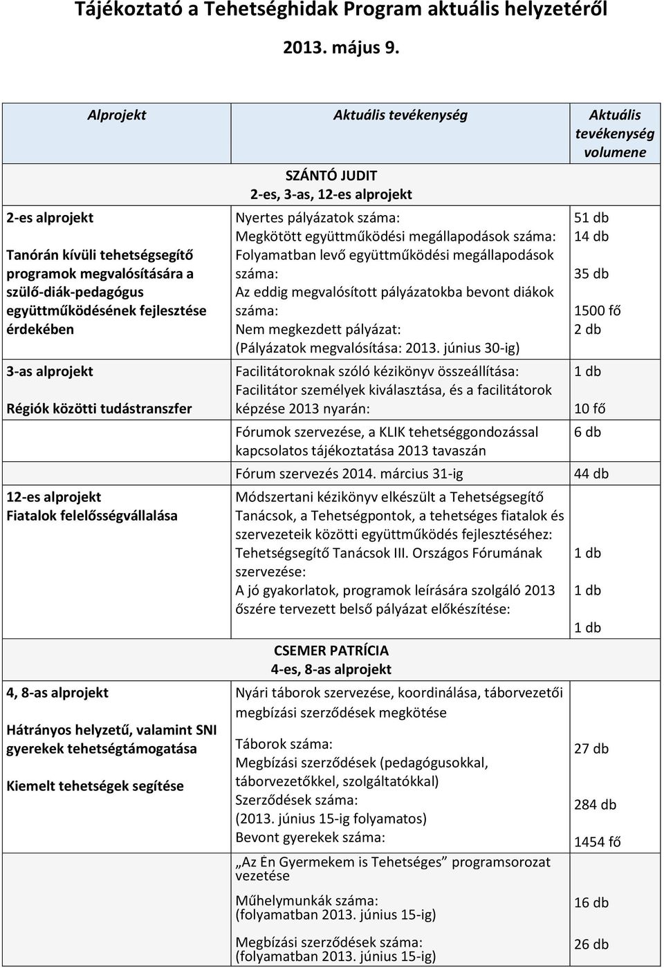 tudástranszfer 12-es alprojekt Fiatalok felelősségvállalása 4, 8-as alprojekt Hátrányos helyzetű, valamint SNI gyerekek tehetségtámogatása Kiemelt tehetségek segítése SZÁNTÓ JUDIT 2-es, 3-as, 12-es