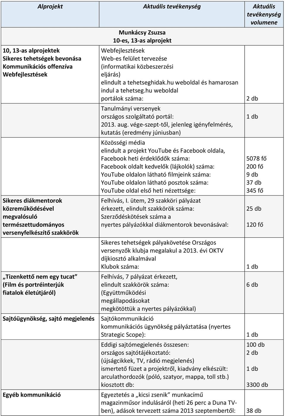 Webfejlesztések Web-es felület tervezése (informatikai közbeszerzési eljárás) elindult a tehetseghidak.hu weboldal és hamarosan indul a tehetseg.