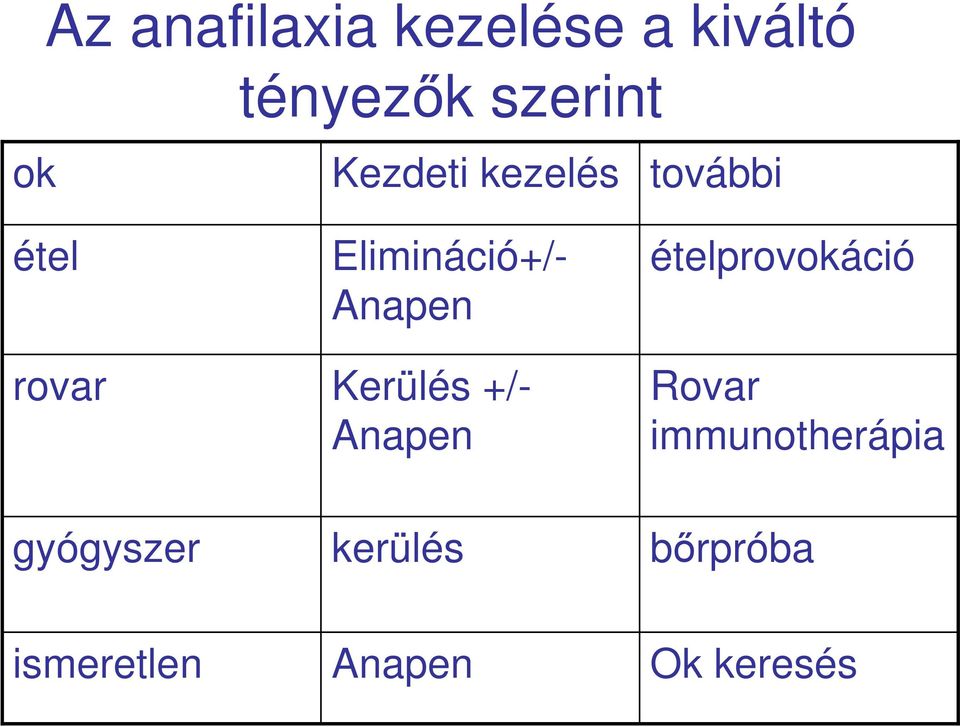 Anapen Kerülés +/- Anapen ételprovokáció Rovar